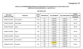 Gaji polisi diatur dalam peraturan pemerintah nomor 17 tahun 2019 tentang perubahan keduabelas atas peraturan pemerintah nomor 29 tahun 2001 tentang peraturan gaji. Tangga Gaji Pdrm 2020