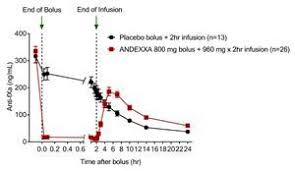 fda clears first reversal agent for rivaroxaban apixaban