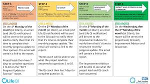 Monthly Progress Update Quality Improvement East London