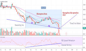 034220 stock price and chart krx 034220 tradingview