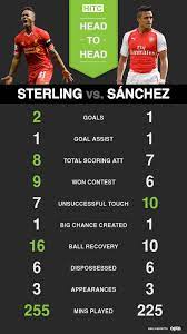 Bukayo saka and georginio wijnaldum during the arsenal vs liverpool tie at the emirates, july 2020. Head To Head Liverpool S Sterling Vs Arsenal S Alexis Is The Reds Wonderkid A Match For Best