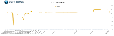 Chevron Peg Ratio Cvx Stock Peg Chart History
