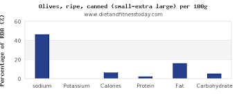 Sodium In Olives Per 100g Diet And Fitness Today