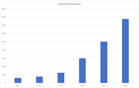 can tesla rev up revenues significantly next year tesla