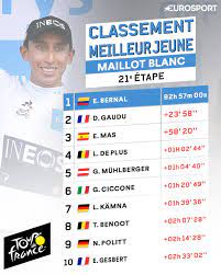 Egan bernal wins the tour the france. Tour De France 2019 Sagan Bernal Bardet Le Tableau D Honneur De Cette 106e Edition Eurosport
