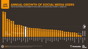 Social media (sm) tools have turned into a vital aspect of our day to day activities. Social Media What Countries Use It Most What Are They Using Dmi