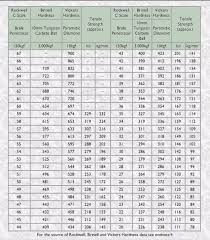 Hardness conversion stainless steel hardness chart. Hardness