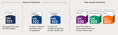 Global Reporting Initiative Gri Climate Action In Financial Institutions