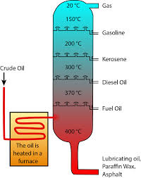 Oil Refining And Gas Processing American Geosciences Institute