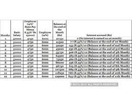 Epf Balance How To Calculate Employees Provident Fund