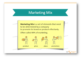The 4ps is more process. Get Inspired Presenting Marketing Mix Model Blog Creative Presentations Ideas