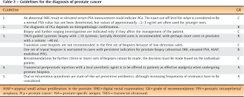 If breast cancer is diagnosed at an early enough stage, it's treatable. Table 2 From Eau Guidelines On Prostate Cancer Part 1 Screening Diagnosis And Local Treatment With Curative Intent Update 2013 Semantic Scholar