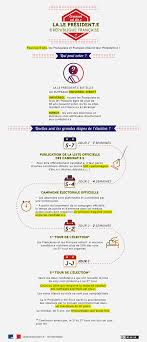 Lorsque la r publique est instaur e, les pouvoirs sont d tenus par les magistrats et les s nateurs luent par les citoyens romains. Infographie Comment Est Elu E La Le President E De La Republique Consulat General De France A Hong Kong Et Macao