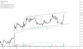 Uflex Stock Price And Chart Nse Uflex Tradingview