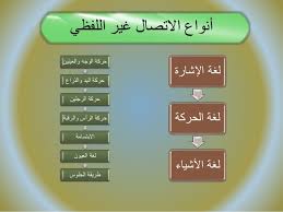 الاتصال في مجال الأعمال: الرحلة الثامنة"الاتصال الغير لفظى"
