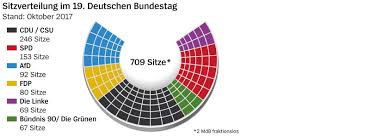 Jeder minister leitet ein ministerium und ist für einen bestimmten arbeitsbereich verantwortlich: Neuer Bundestag Bei Der Wahl Der Vizeprasidenten Wird Es Spannend Der Spiegel