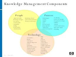 Image Result For Knowledge Management Components Knowledge Management Management Information Systems Records Management
