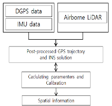 Flow Chart For The Airborne Lidar Download Scientific Diagram