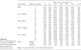 Fatty Acid Profile Of Coconut Oil In Relation To Nut Maturity And Season In Selected Cultivars Hybrids Emerald Insight