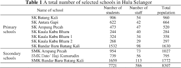 *smk bandar baru batang kali *smk syed mashor *sm sains hulu selangor *sk kg. Quantification Of Solid Waste In School Canteens A Case Study From A Hulu Selangor Municipality Selangor Semantic Scholar