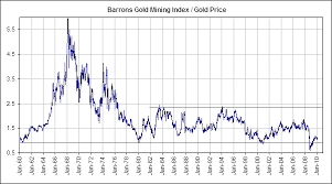 Why Gold Stocks Have Underperformed And What Lies Ahead