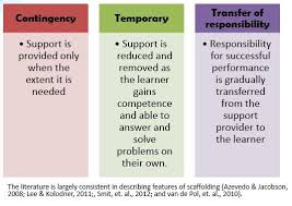 Scaffolding Social Development Theory By Vygotsky Group Mockingjay