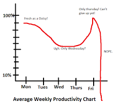Average Weekly Productivity Chart Imgur