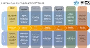 What Is Supplier Onboarding