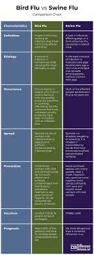 Difference Between Bird Flu And Swine Flu Difference Between