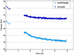 Impact of low-dose electron irradiation