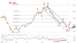 chart of the week are bt shares set to rally analysis