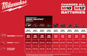 New Milwaukee M18 Super Charger Is Fast