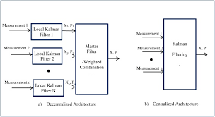 Fuzzy Extended Kalman Filter For Dynamic Mobile Localization In Urban Area Using Wireless Network Sciencedirect