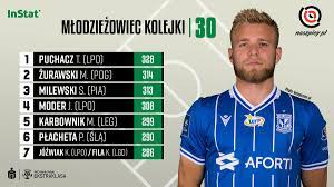 Learn all about the career and achievements of tymoteusz puchacz at scores24.live! Bartosz Urban On Twitter Mlodziezowcem 3 0 Kolejki Ekstraklasa Wg Instatfootball Zostal Tymoteusz Puchacz Lechpoznan