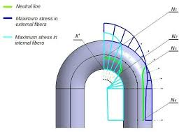 Neutral line and the diagrams of maximum stress in internal and...