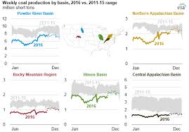 Coal Production Declines In 2016 With Average Coal Prices