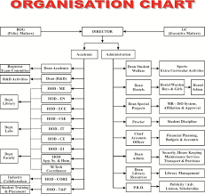 Organisation Chart Ajay Kumar Garg Engineering College