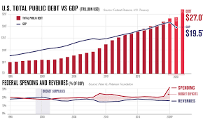 Interactive chart of historical data comparing the level of gross domestic product (gdp) with federal debt. Charting America S Debt 27 Trillion And Counting