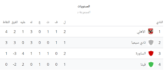 ترتيب مجموعات تصفيات كأس أمم إفريقيا 2021. ØªØ±ØªÙŠØ¨ Ù…Ø¬Ù…ÙˆØ¹Ø© Ø§Ù„Ø§Ù‡Ù„ÙŠ ÙÙŠ Ø¯ÙˆØ±ÙŠ Ø§Ø¨Ø·Ø§Ù„ Ø§ÙØ±ÙŠÙ‚ÙŠØ§ 2019 Cinefilia