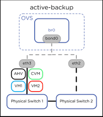 Software licenses are fully portable, and can be deployed to any qualified hardware platform instantly to meet changing it and business needs. Nutanix Ahv Networking Commands How To Super Post Virtual Dennis