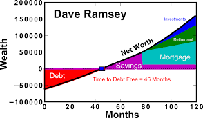 Dave Ramsey Method Quantitative Analysis Cool Sciencey