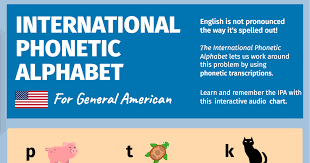 The phonetic symbols used to transcribe the pronunciation of the british . Interactive American Ipa Chart