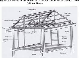 رومه ملايو) tempat kediaman tradisional, yang berasal sebelum kedatangan pengaruh asing atau moden, dan dibina oleh penduduk asal etnik melayu di semenanjung tanah melayu, singapura, sumatera dan kalimantan(borneo). The Construction Of Traditional Water Village House Of Bruneian Malay In Limbang Sarawak Semantic Scholar