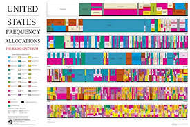 42x63 Poster United States Radio Spectrum Frequency