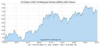 Us Dollar Usd To Moroccan Dirham Mad History Foreign