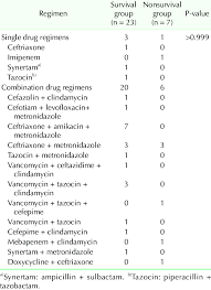 Initially Used Empirical Broad Spectrum Antibiotics Download Table