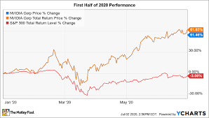 2024 is $393.05, for mar. Why Nvidia Stock Soared 61 In The First Half Of 2020 The Motley Fool