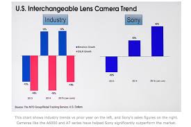 Strong Sony Mirrorless Sales Figures In Usa Sonyalpharumors