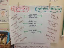 Mcelhinny S Center Stage Prepping For Biography Book Clubs Nonfiction Anchor Chart Expository Text Anchor Chart Anchor Charts