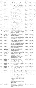 Musuh di kehidupan sebelumnya tidak akan diampuni di kehidupan ini! Seeking Redress In The Courts Indigenous Land Rights And Judicial Decisions In Malaysia Modern Asian Studies Cambridge Core